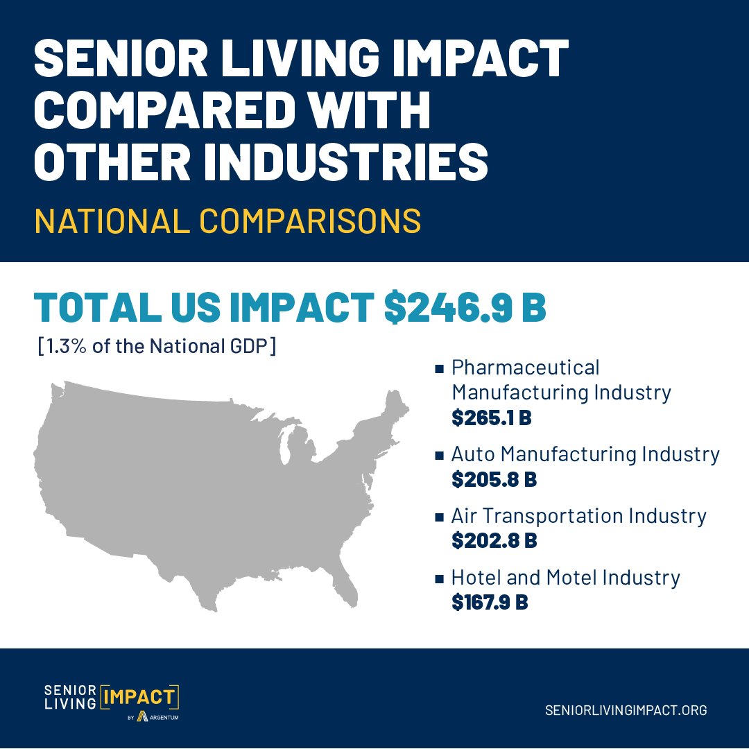 Senior Living Impact Compared with Other Industries Infographic
