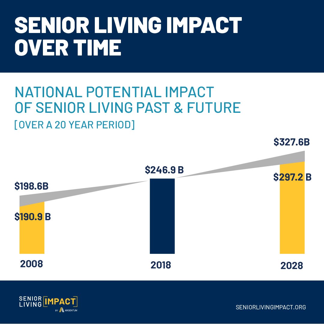 Senior Living Impact Over Time