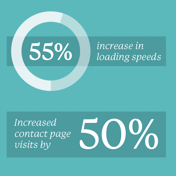 Topline Stats from Case Study